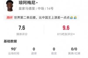 琼阿梅尼本场3射0正+3关键传球 6对抗5成功+2造犯规 获评7.6分 琼阿梅尼本场3射0正+3关键传球 6对抗5成功+2造犯规 获评7.6分