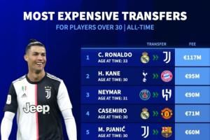 30岁以上球员转会费榜:C罗33岁1.17亿欧居首 凯恩内马尔分列二三 30岁以上球员转会费榜:C罗33岁1.17亿欧居首 凯恩内马尔分列二三