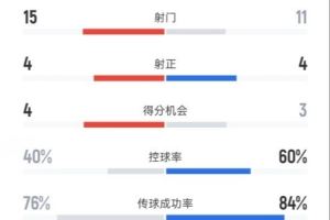狼队3-4切尔西全场数据:射门15-11,射正4-4,控球率40%-60% 狼队3-4切尔西全场数据:射门15-11,射正4-4,控球率40%-60%